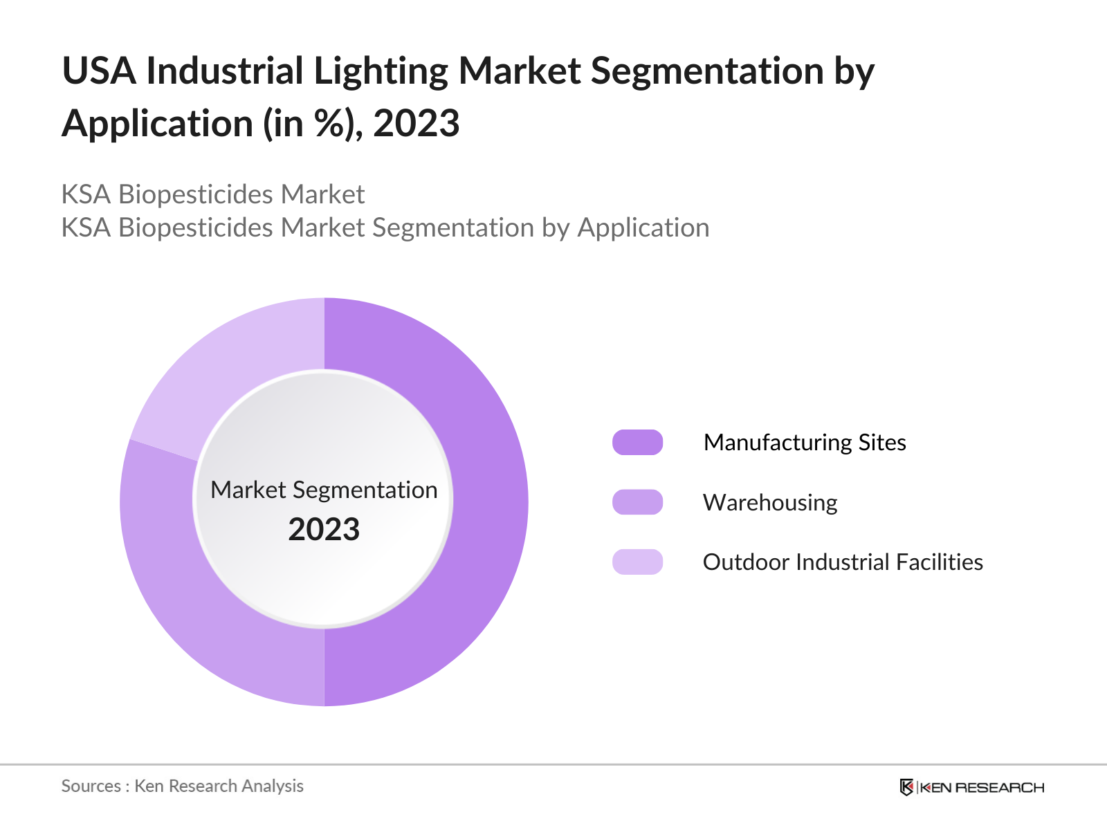USA Industrial Lighting Market Segmentation by Application