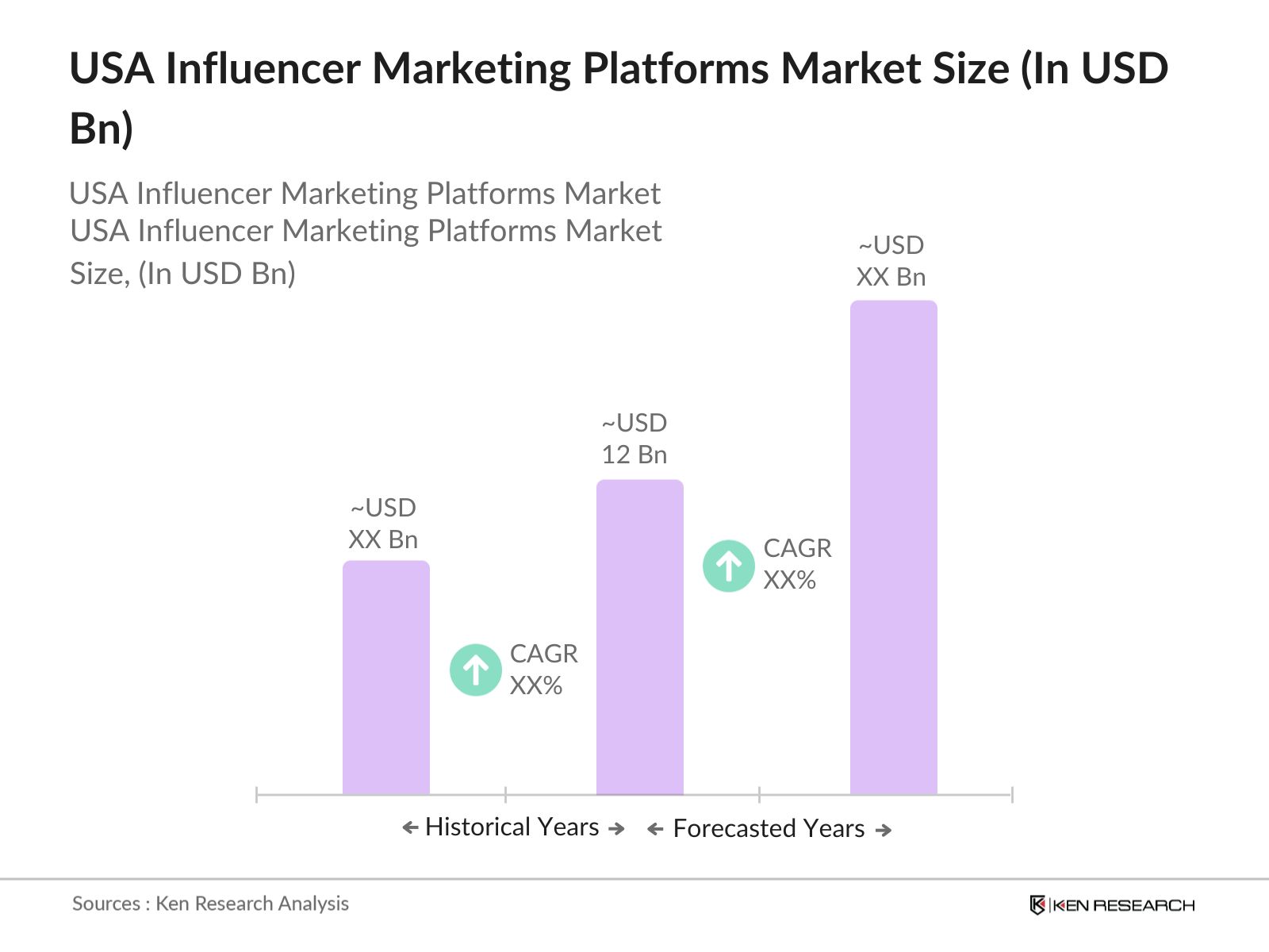 USA Influencer Marketing Platforms Market Size