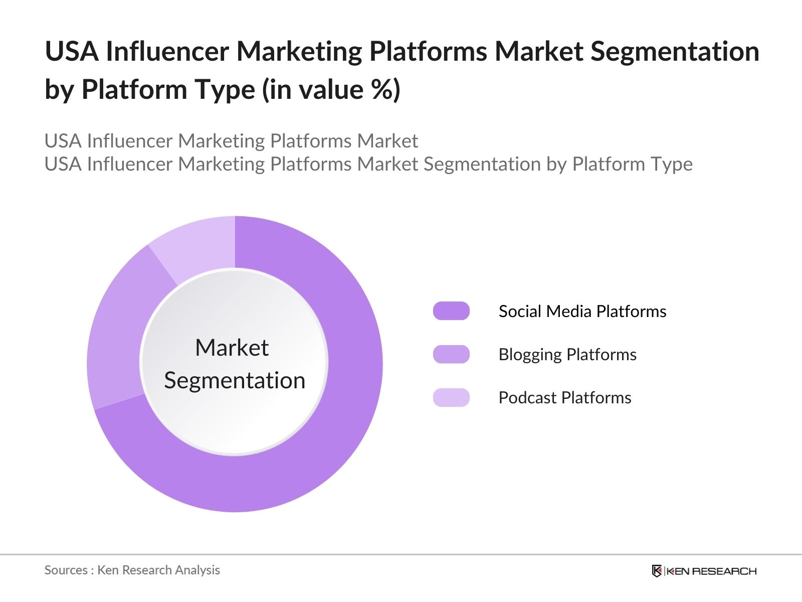 USA Influencer Marketing Platforms Market Share