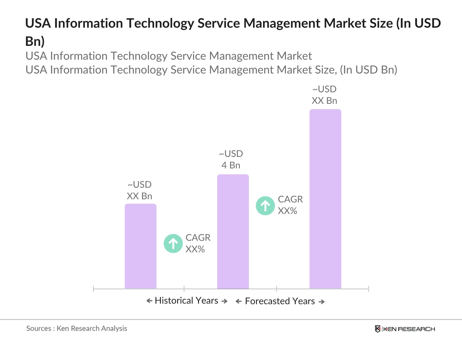 USA Information Technology Service Management Market Size
