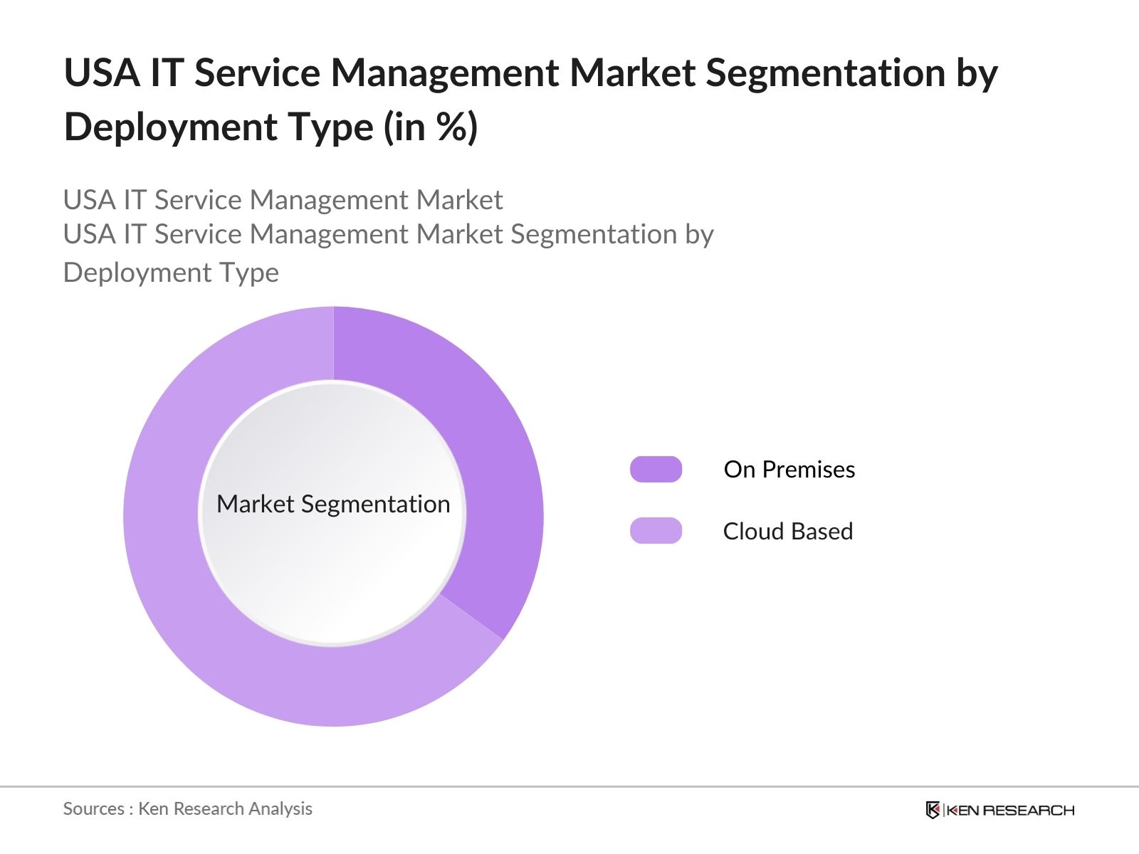 USA Information Technology Service Management Market Share