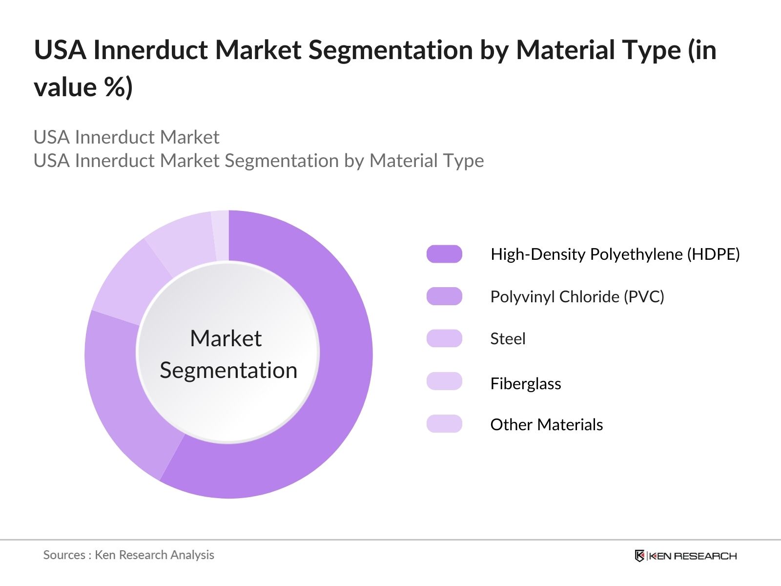 US Innerduct Market Segmentation by Material Type