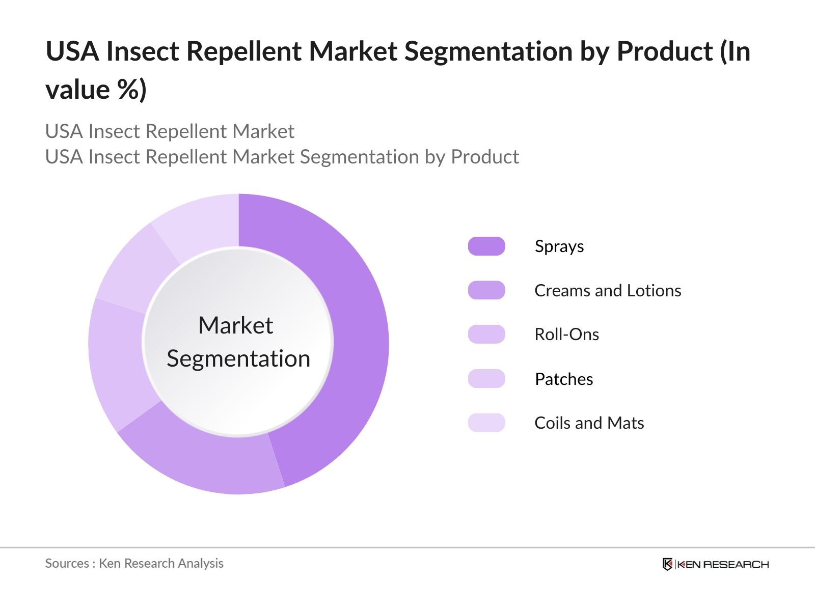 USA Insect Repellent Market Segmentation
