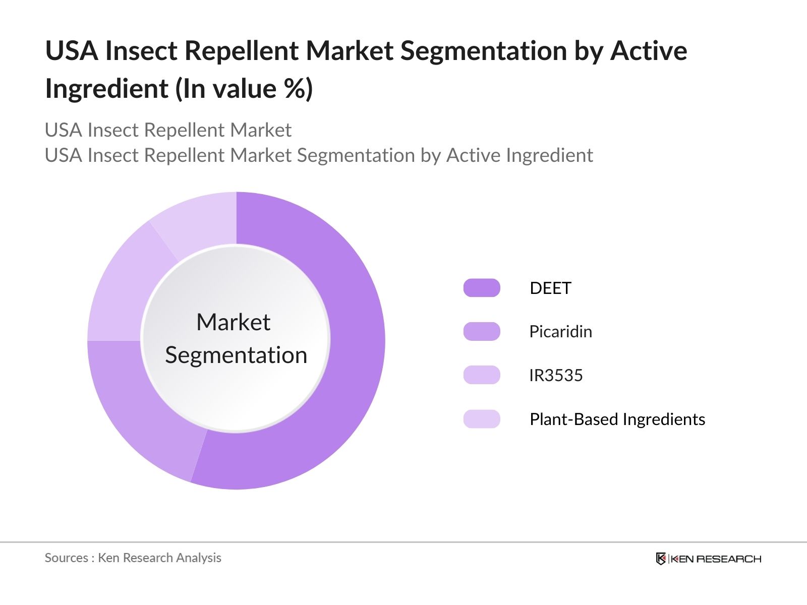 USA Insect Repellent Market Segmentation