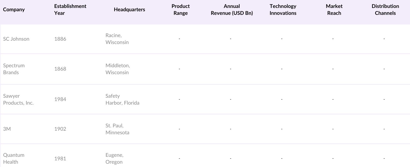 USA Insect Repellent Market Competitive Landscape