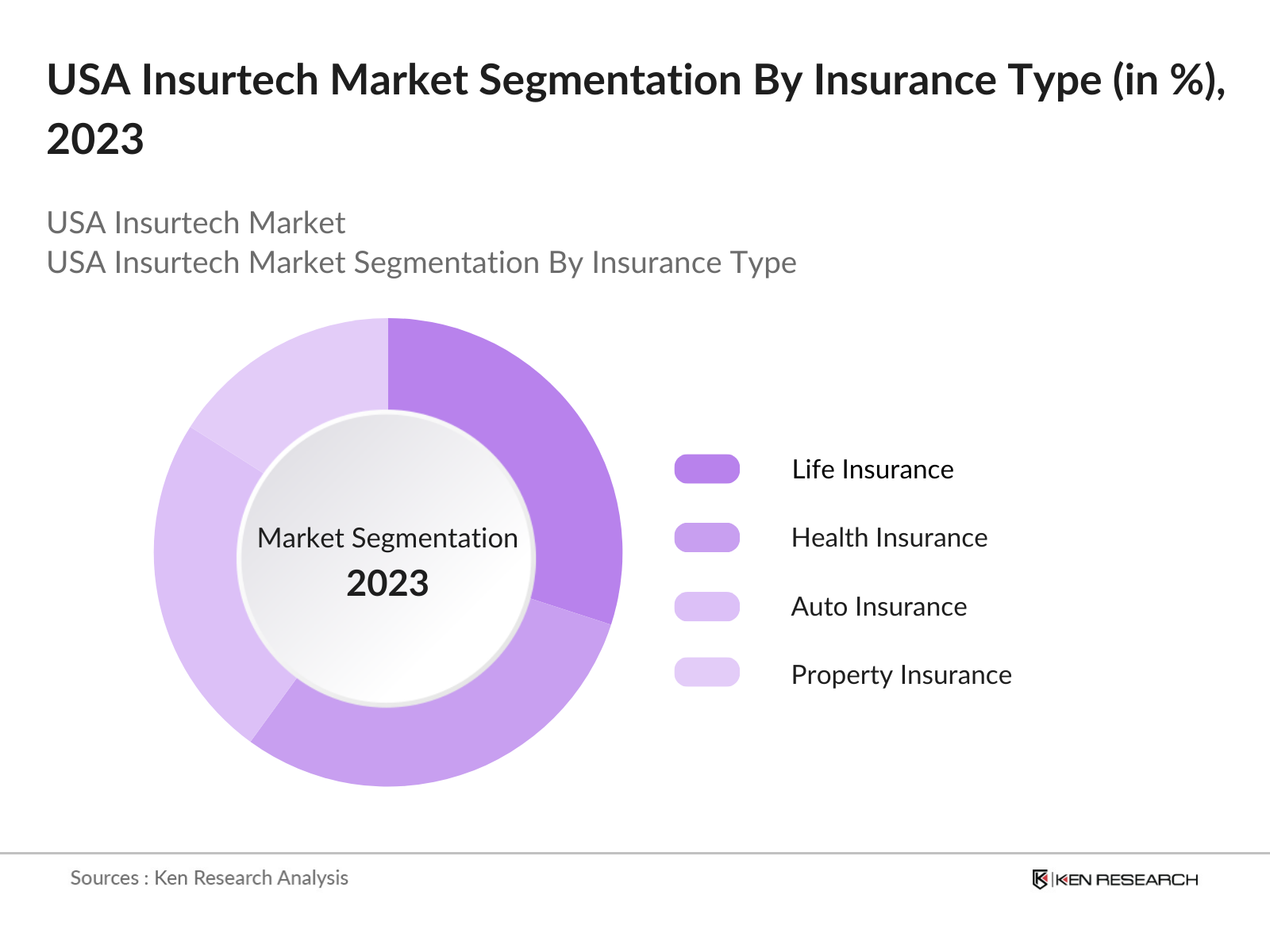 USA Insurtech Market Segmentation By Insurance Type