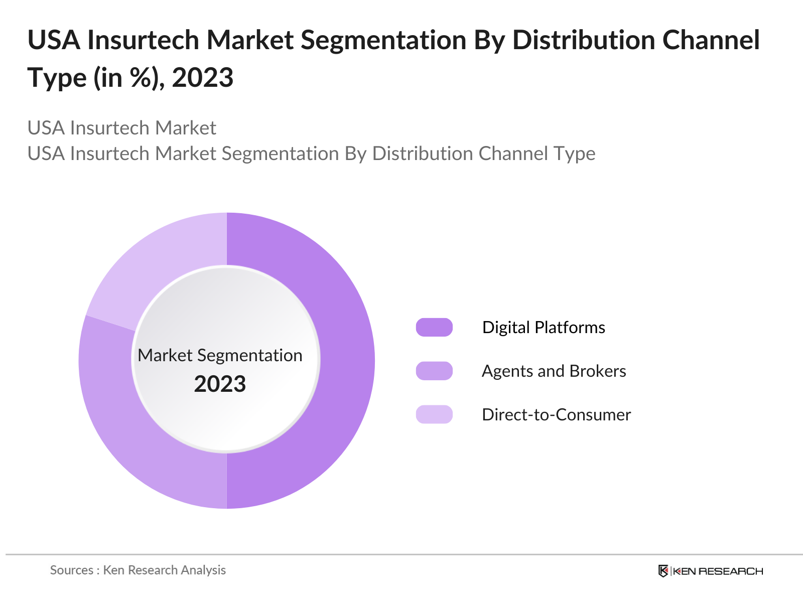 USA Insurtech Market Segmentation By Distribution Channel