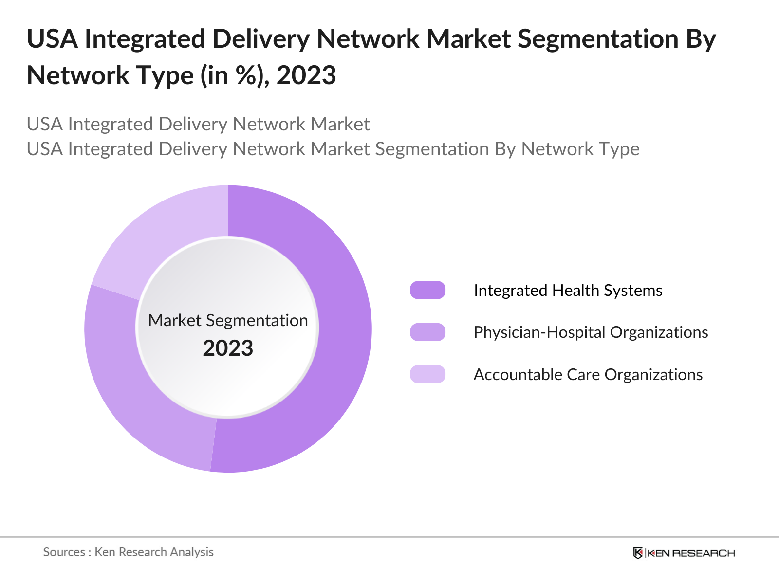 USA Integrated Delivery Network Market Segmentation By Network Type