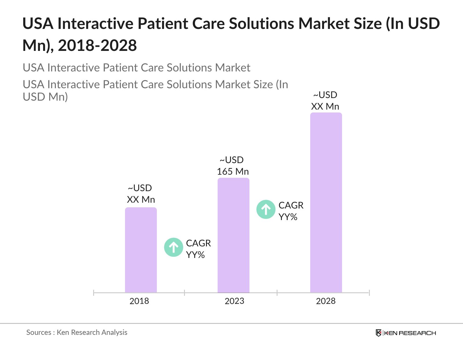 USA Interactive Patient Care Solutions Market Size