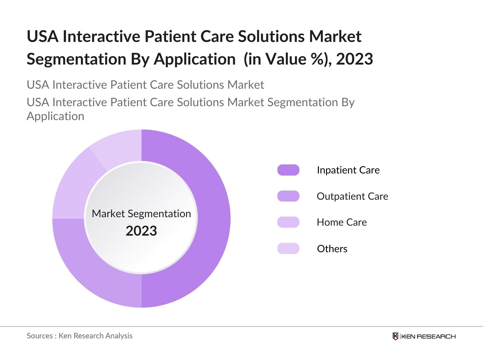 USA Interactive Patient Care Solutions Market
