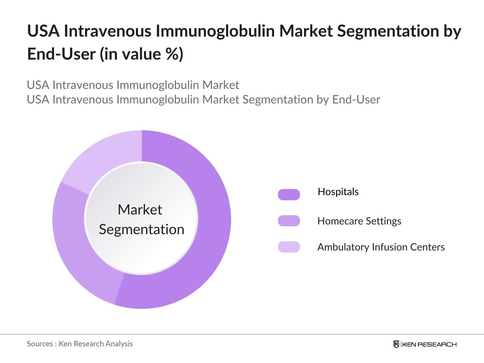 US Intravenous Immunoglobulin Market Segmentation by End User