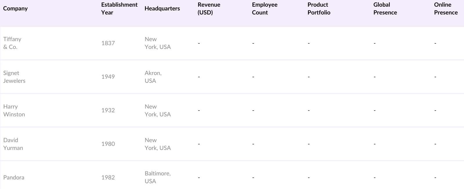 USA Jewelry Market Competitive Landscape