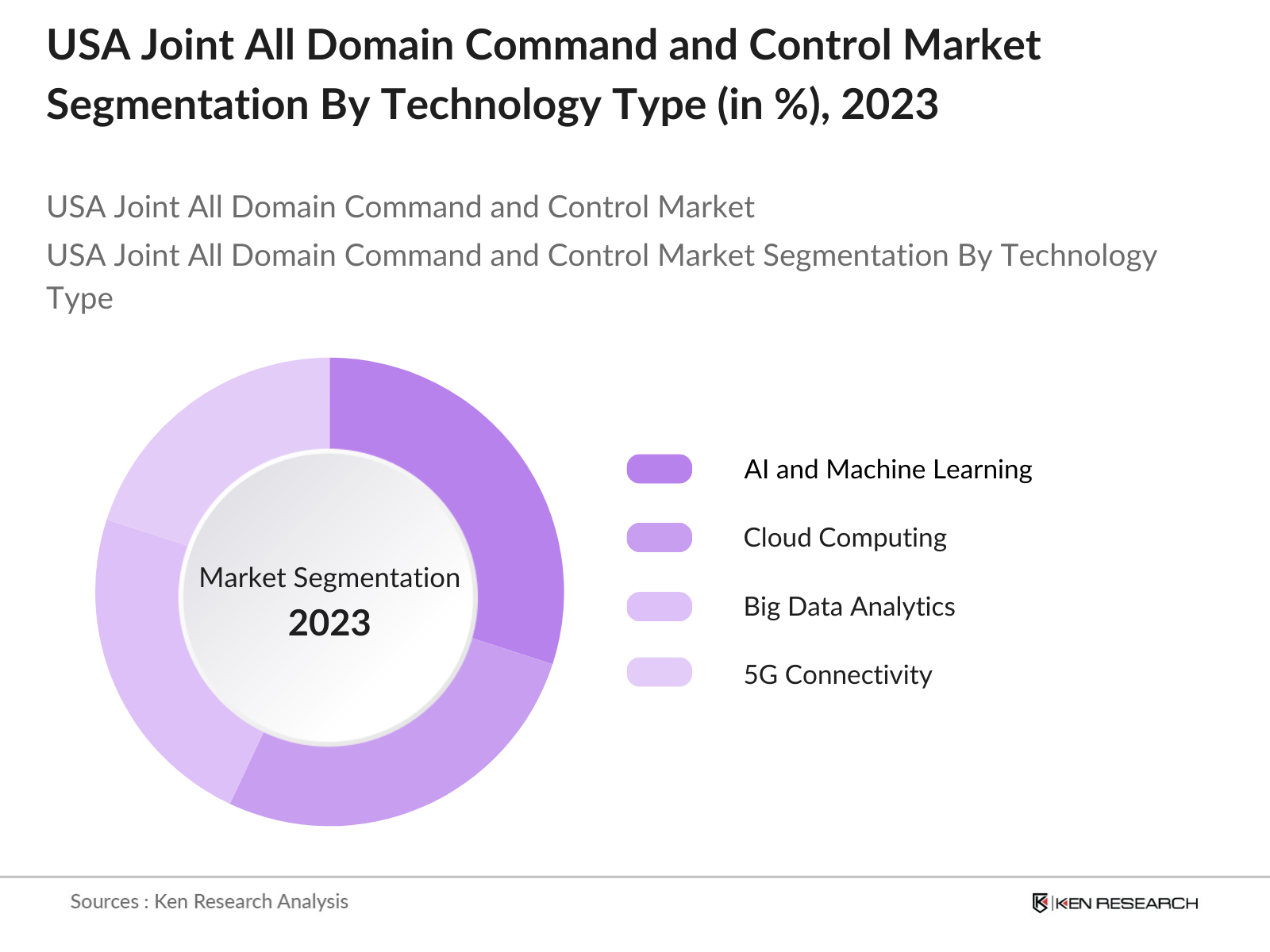 USA Joint All Domain Command and Control Market Segmentation By Technology