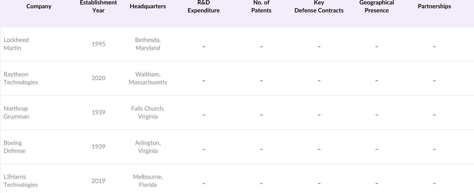 USA Joint All Domain Command and Control Market Competitive Landscape