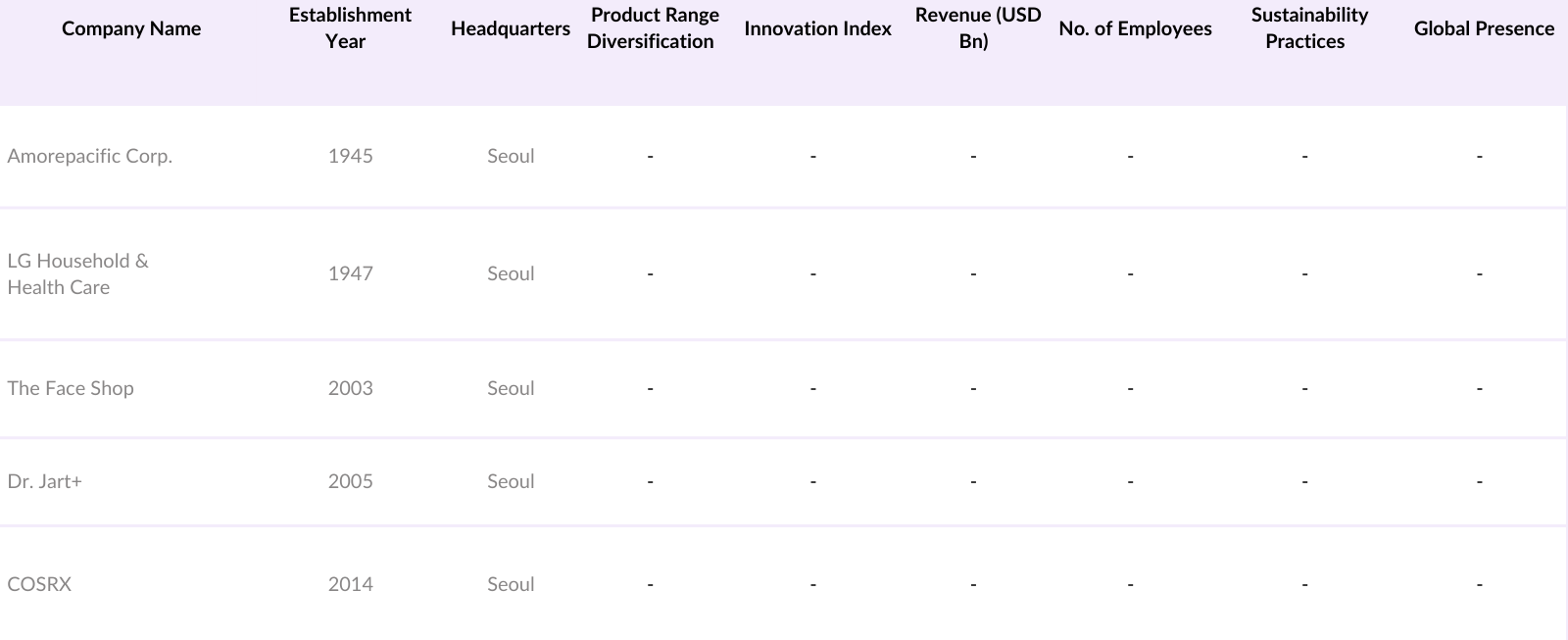 USA K-Beauty Skincare Market Players