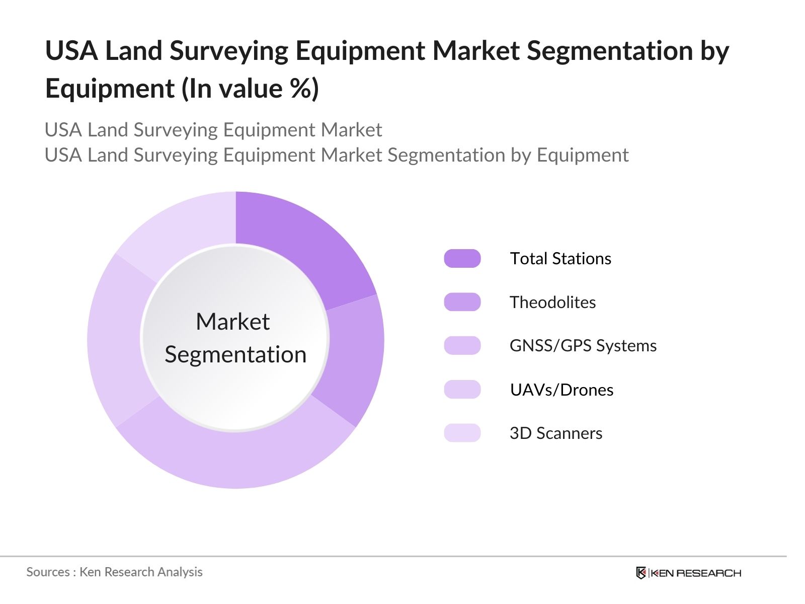 USA Land Surveying Equipment Market segmentation by equipment