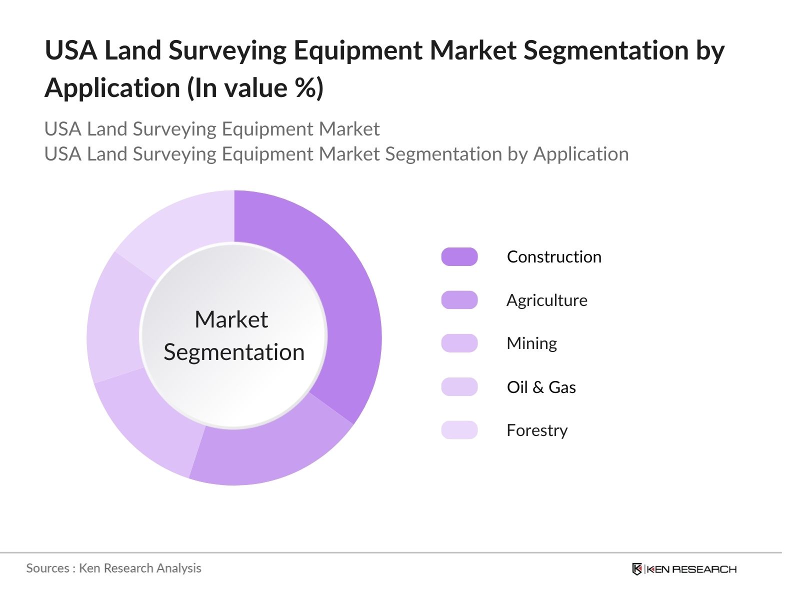 USA Land Surveying Equipment Market segmentation by application