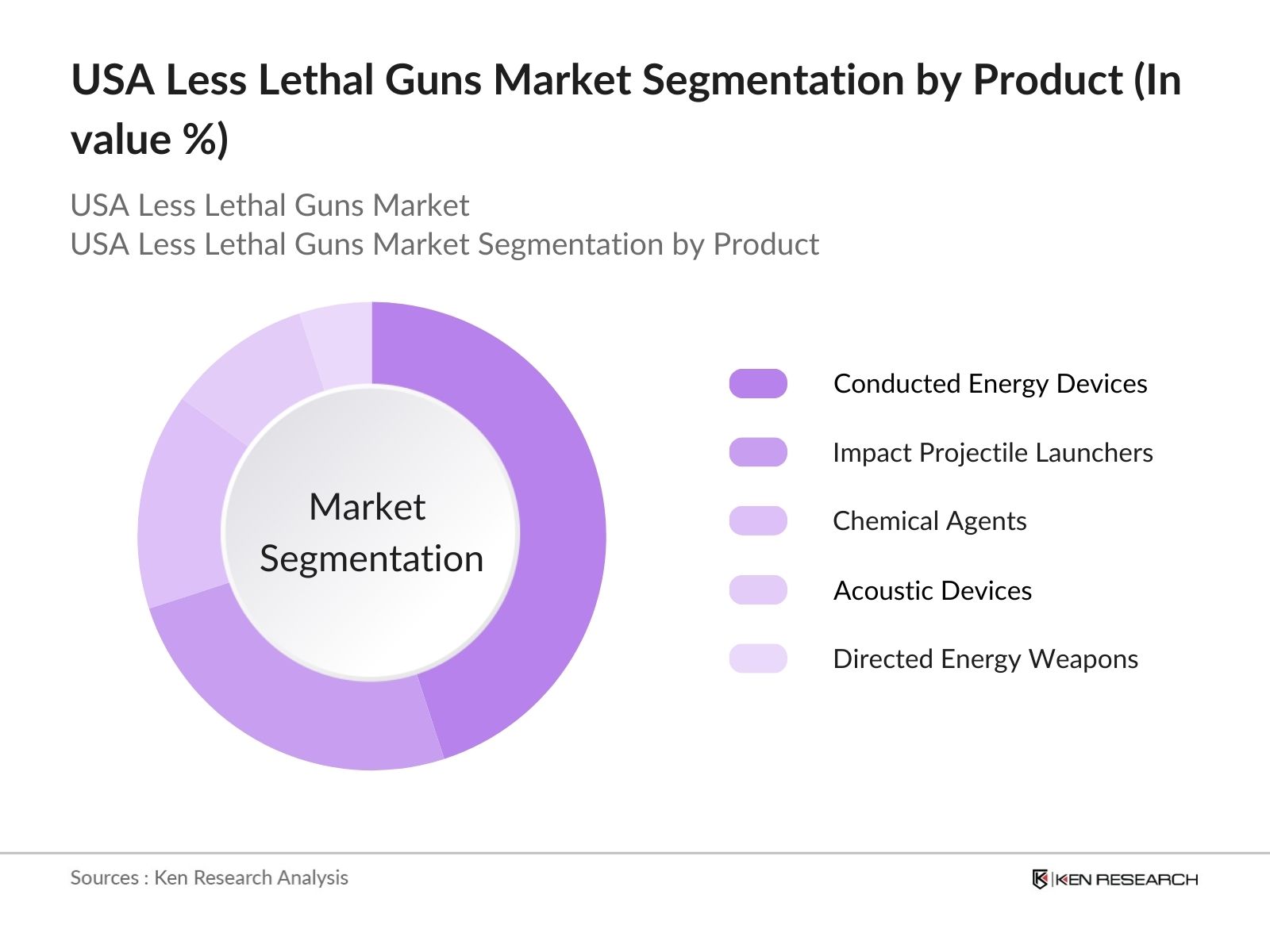 USA Less Lethal Guns Market Segmentation