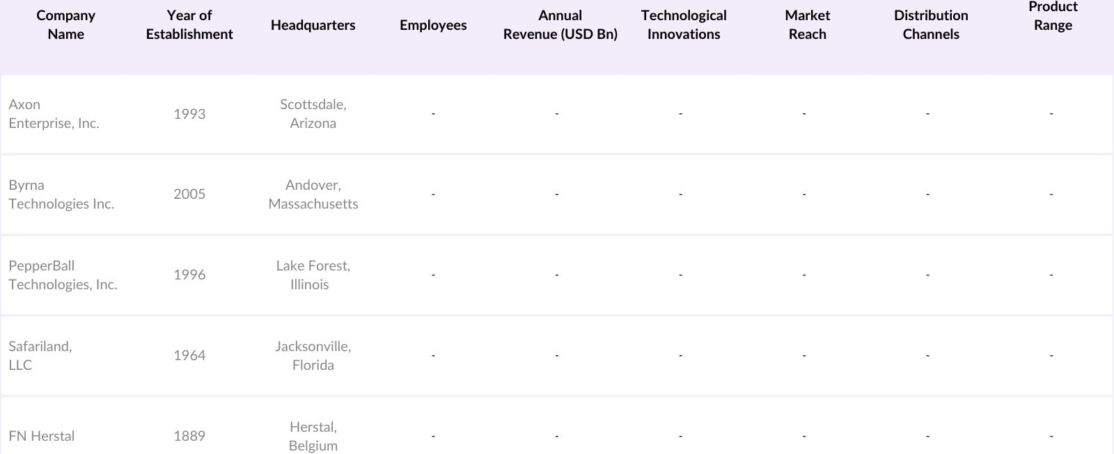 USA Less Lethal Guns Market Competitive Landscape