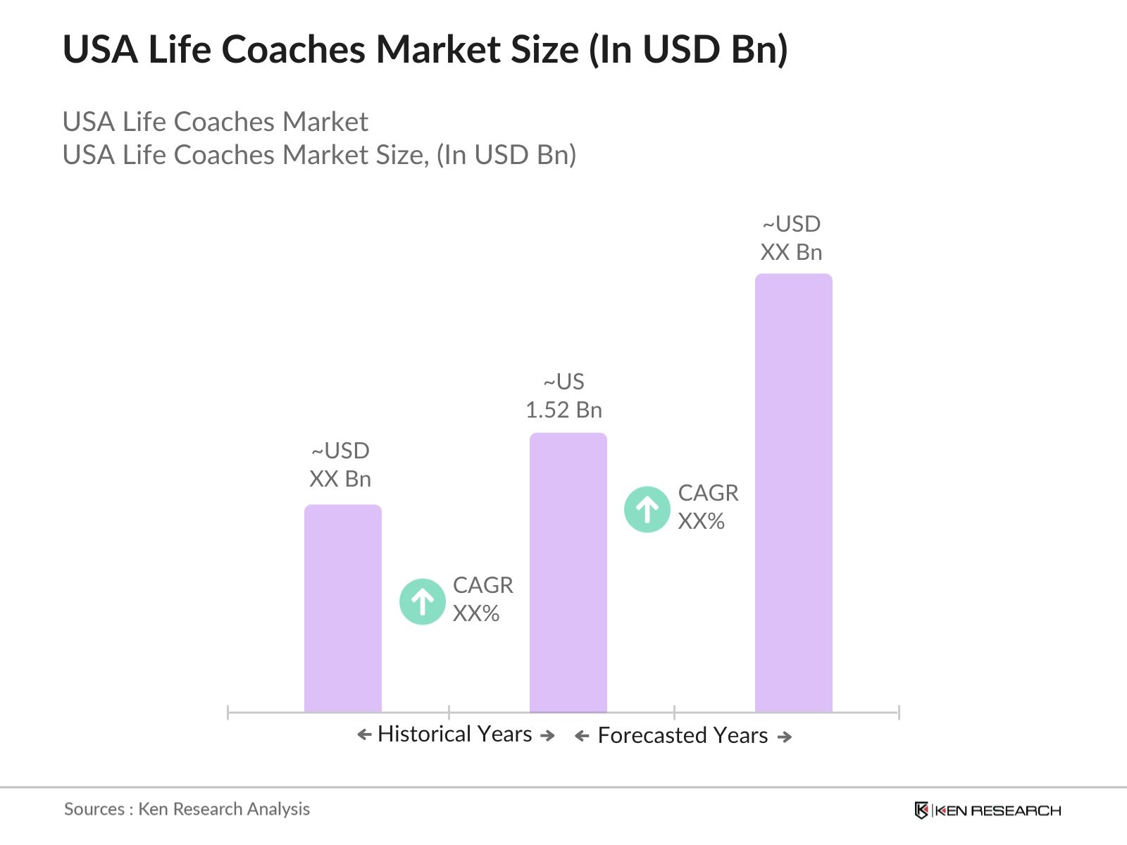 USA Life Coaches Market Size
