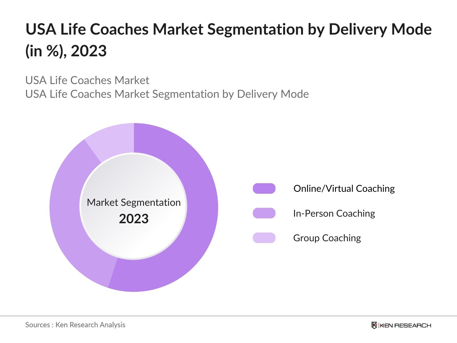 USA Life Coaches Market Segmentation by Delivery Mode