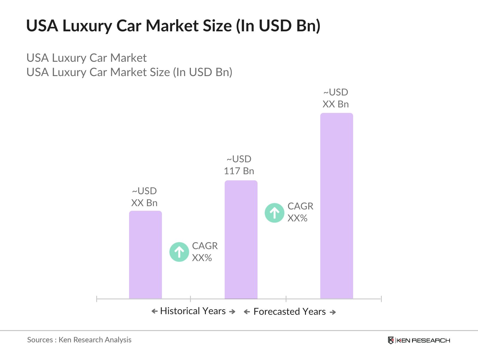 USA Luxury Car Market Size