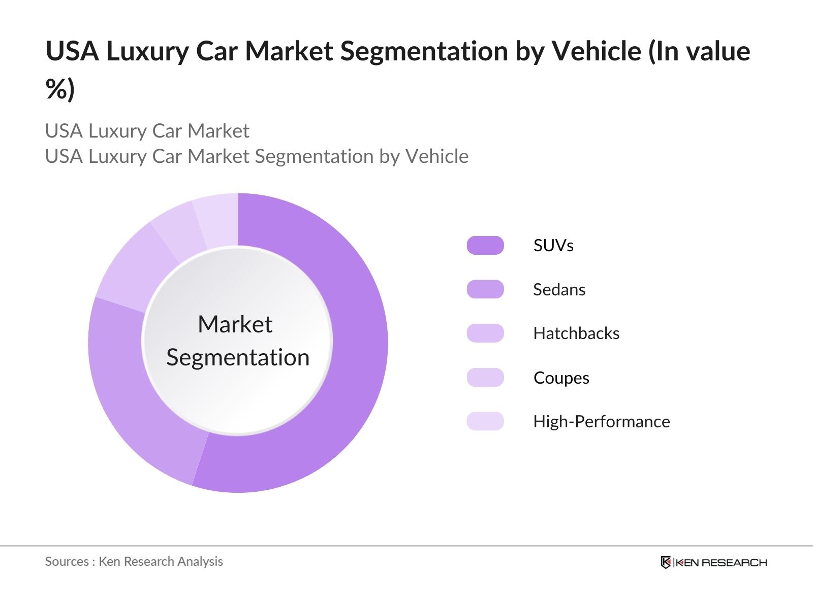 USA Luxury Car Market Segmentation By Vehicle Type