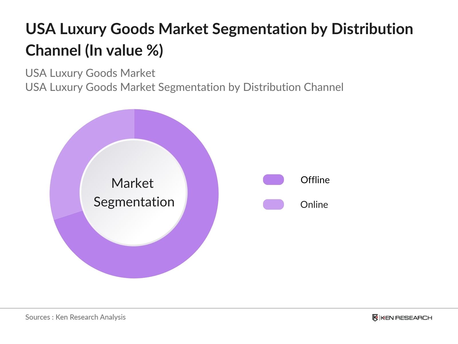 USA Luxury Goods Market Segmentation By Distribution Channel