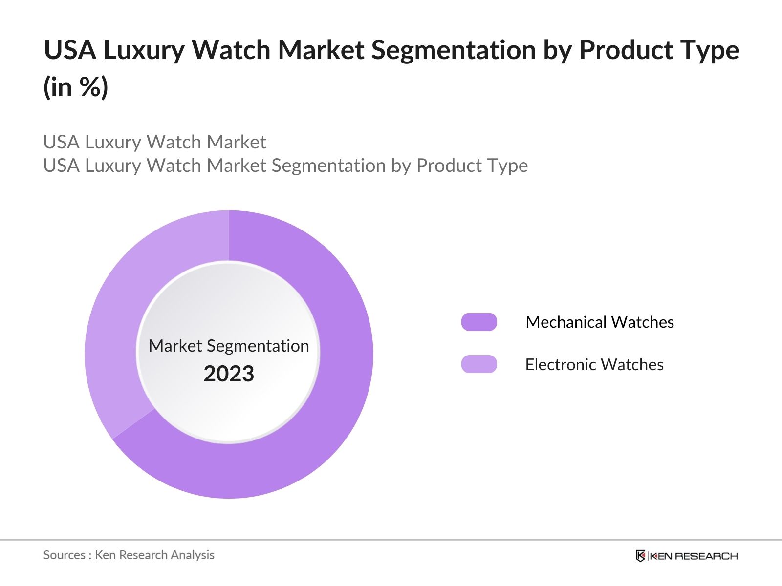 USA Luxury Watch Market Segmentation by Product Type