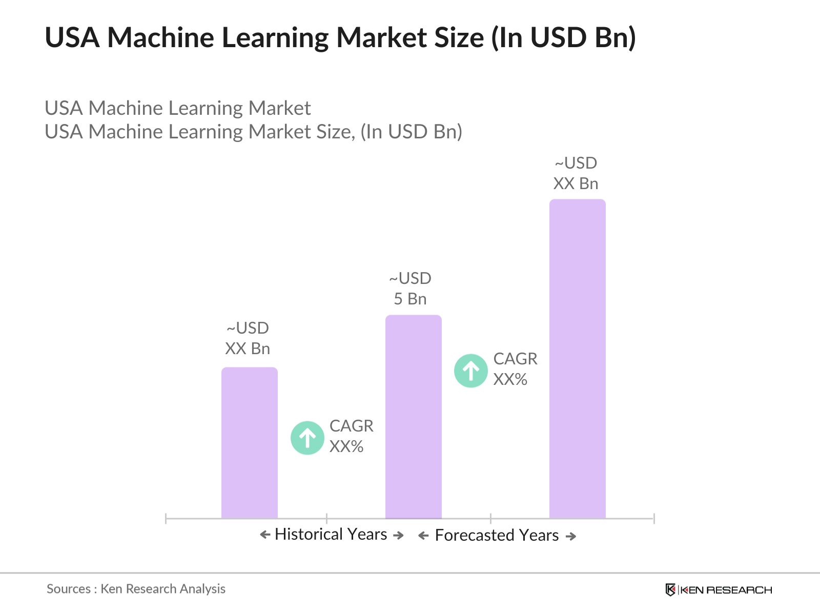 USA Machine Learning Market Size