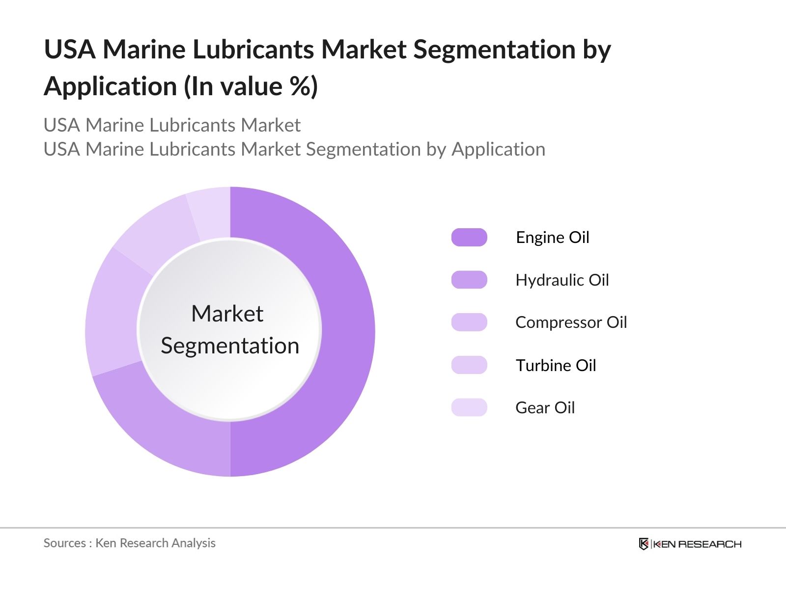 USA Marine Lubricants Market Segmentation by application