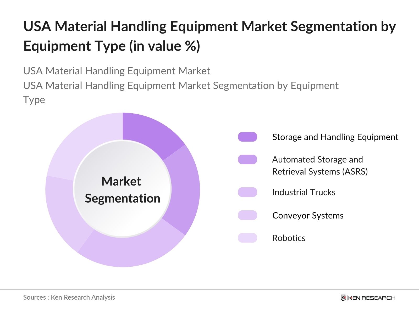 USA Material Handling Equipment Market Segmentation By Equipment Type