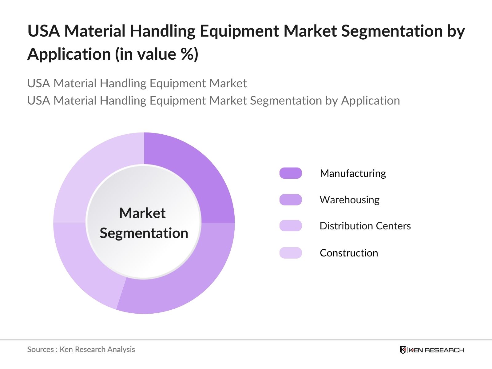 USA Material Handling Equipment Market Segmentation By Application