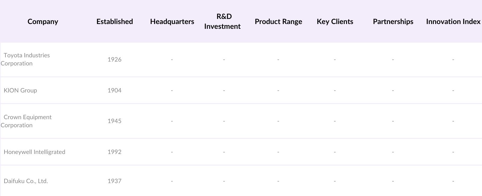 USA Material Handling Equipment Market Players