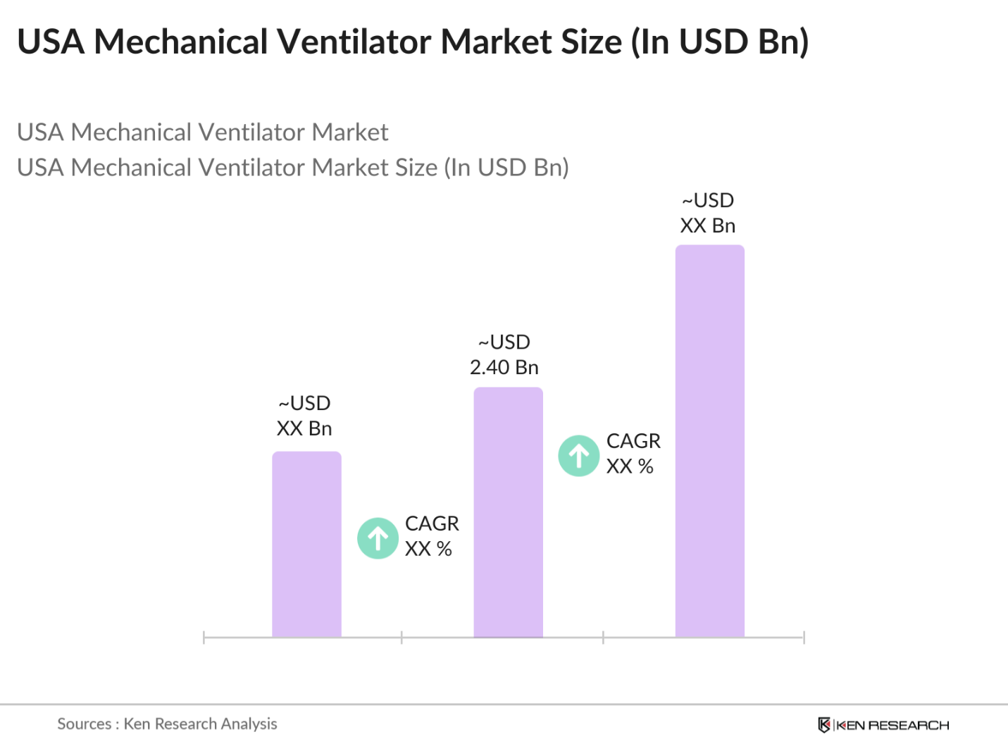 USA Mechanical Ventilator Market Size