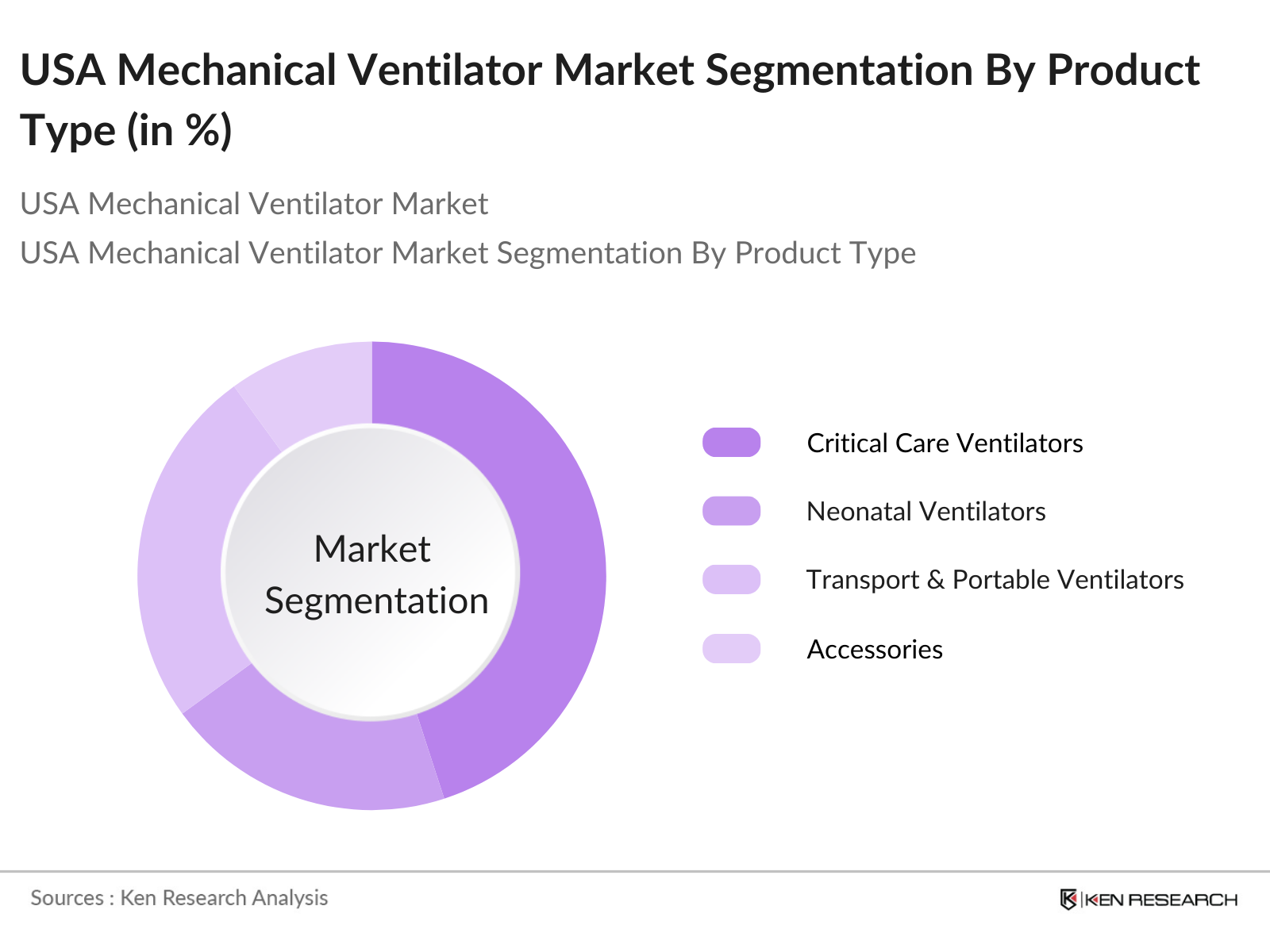USA Mechanical Ventilator Market Segmentation By Product Type