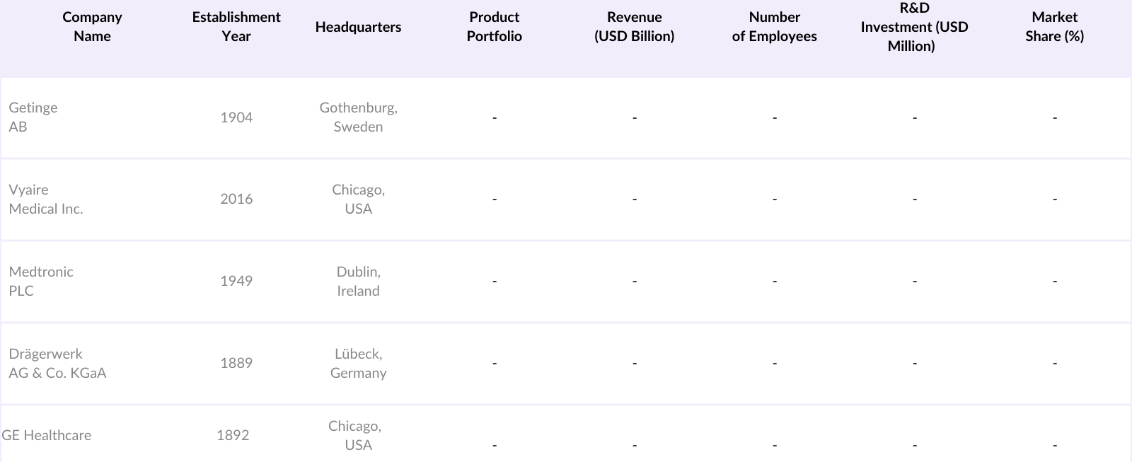USA Mechanical Ventilator Market Competitive Landscape