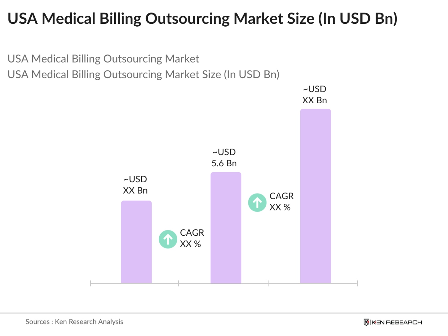 USA Medical Billing Outsourcing Market Size 