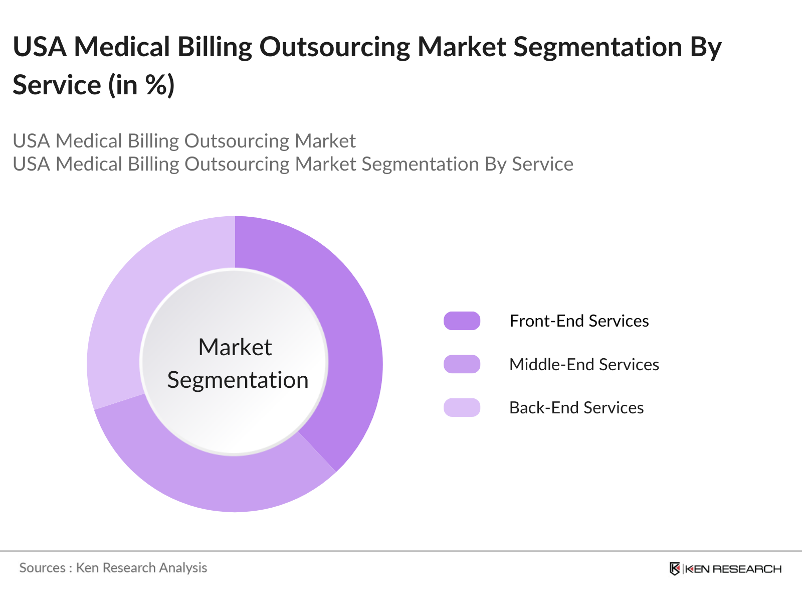 USA Medical Billing Outsourcing Market Segmentation by Service