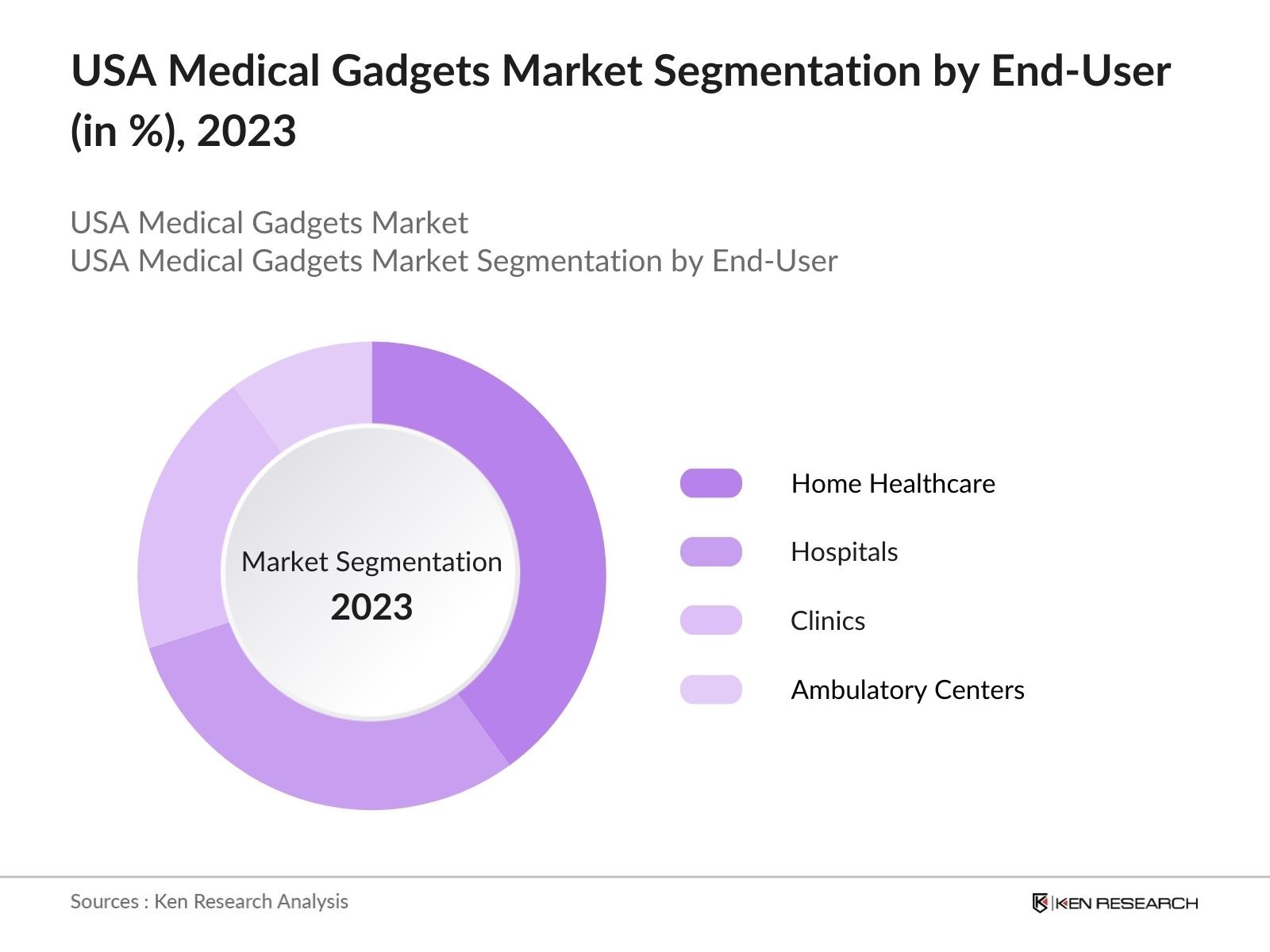 USA Medical Gadgets Market Segmentation by Product Type