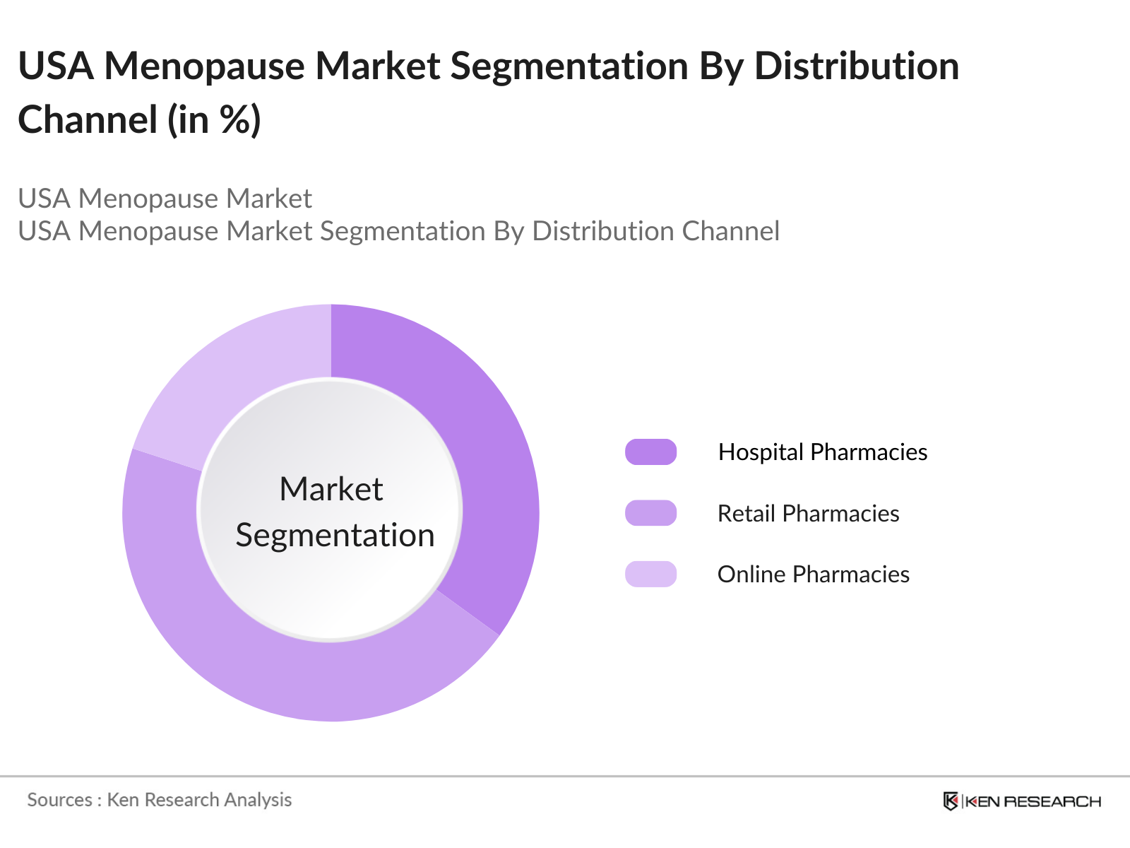 USA Menopause Market Segmentation by distribution channel