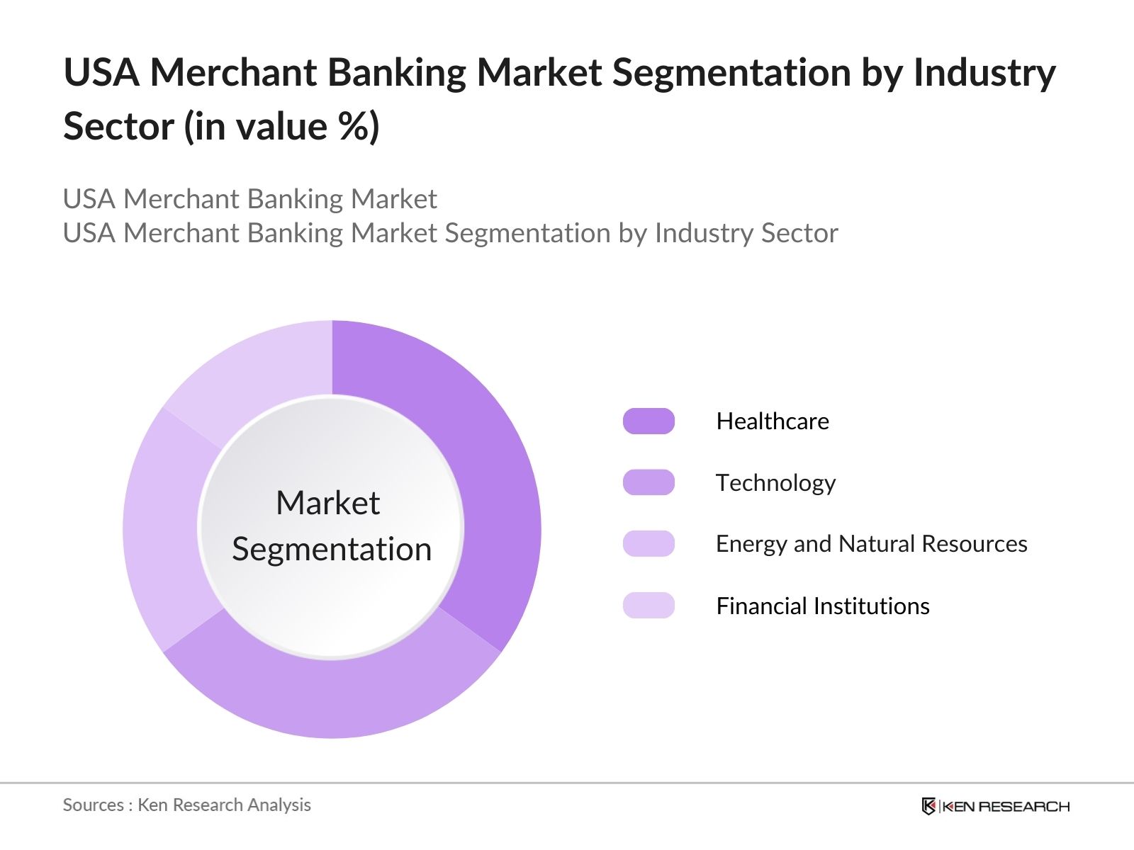 USA Merchant Banking Market Segmentation By Industry Sector