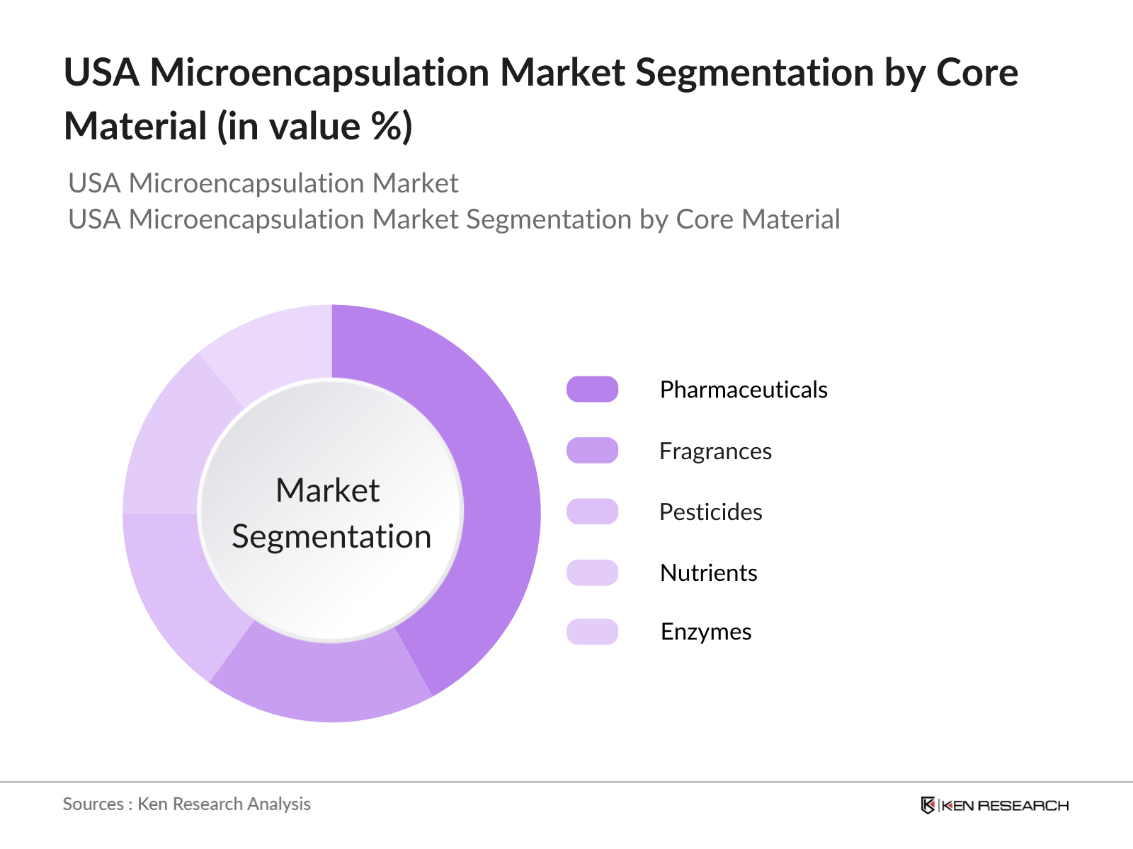 USA Microencapsulation Market Segmentation