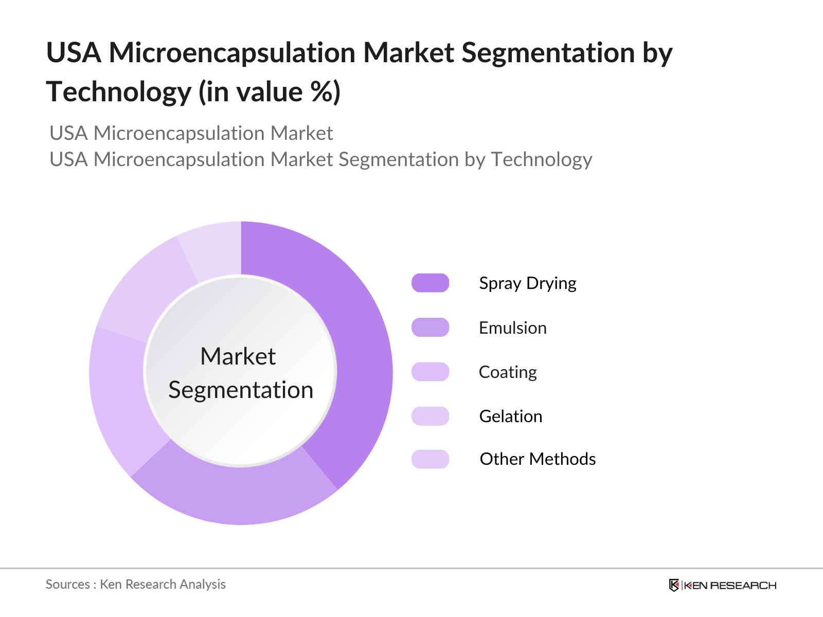 USA Microencapsulation Market Segmentation