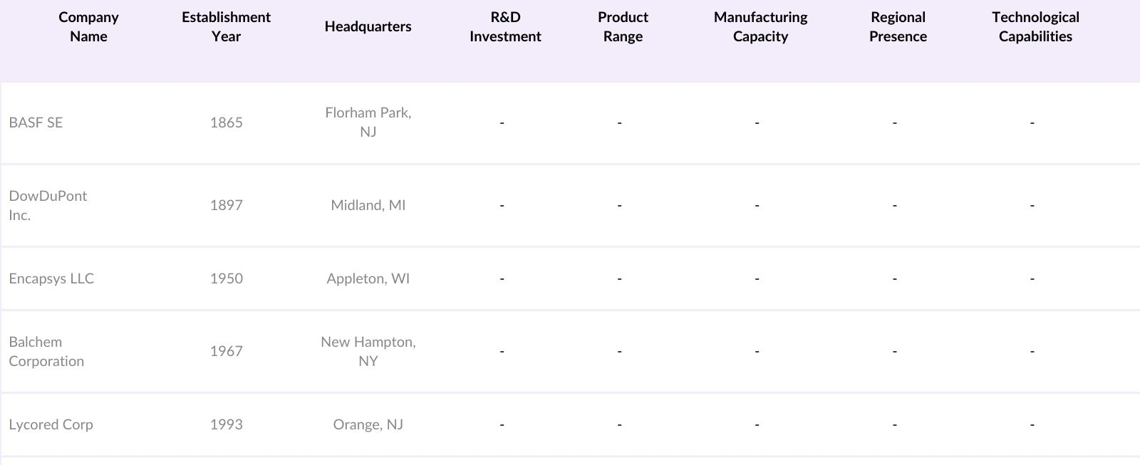 USA Microencapsulation Market Competitive Landscape