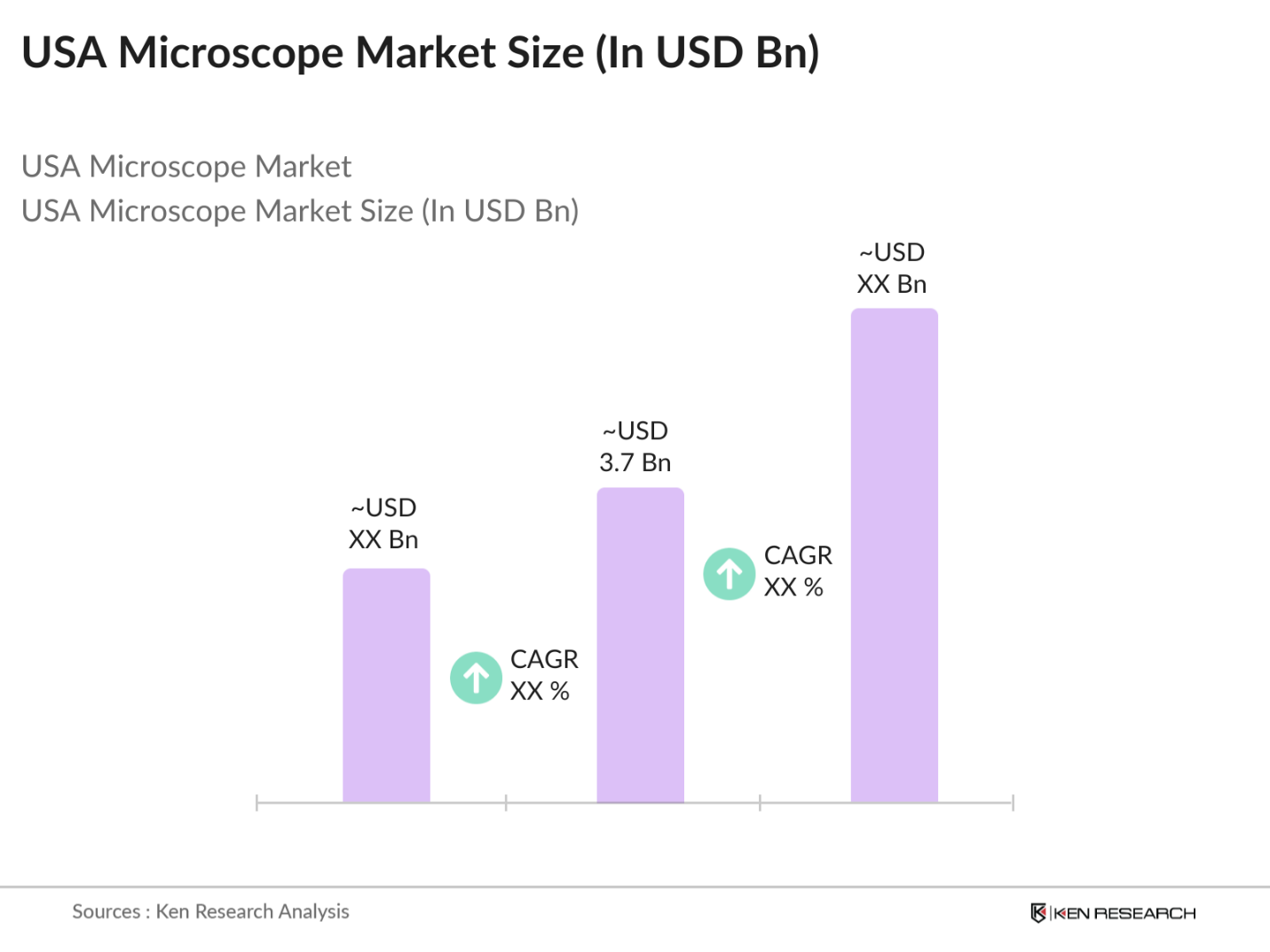 USA Microscope Market Size