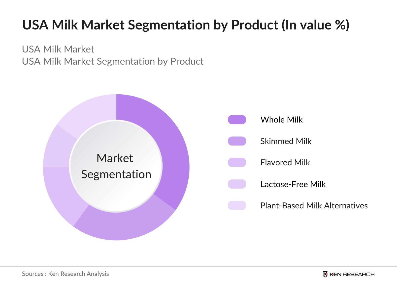 USA Milk Market Segmentation by Product