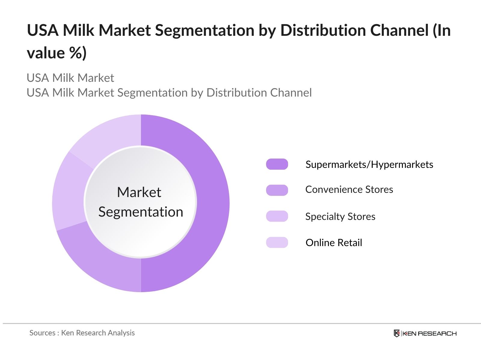 USA Milk Market Segmentation by Distribution Channel