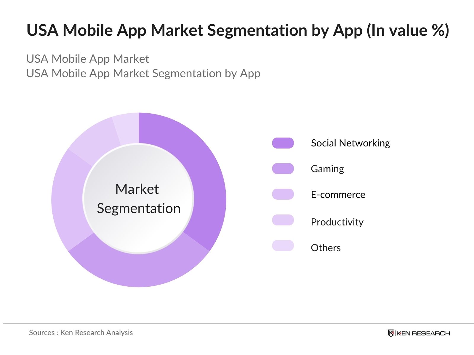 USA Mobile App Market Segmentation by App