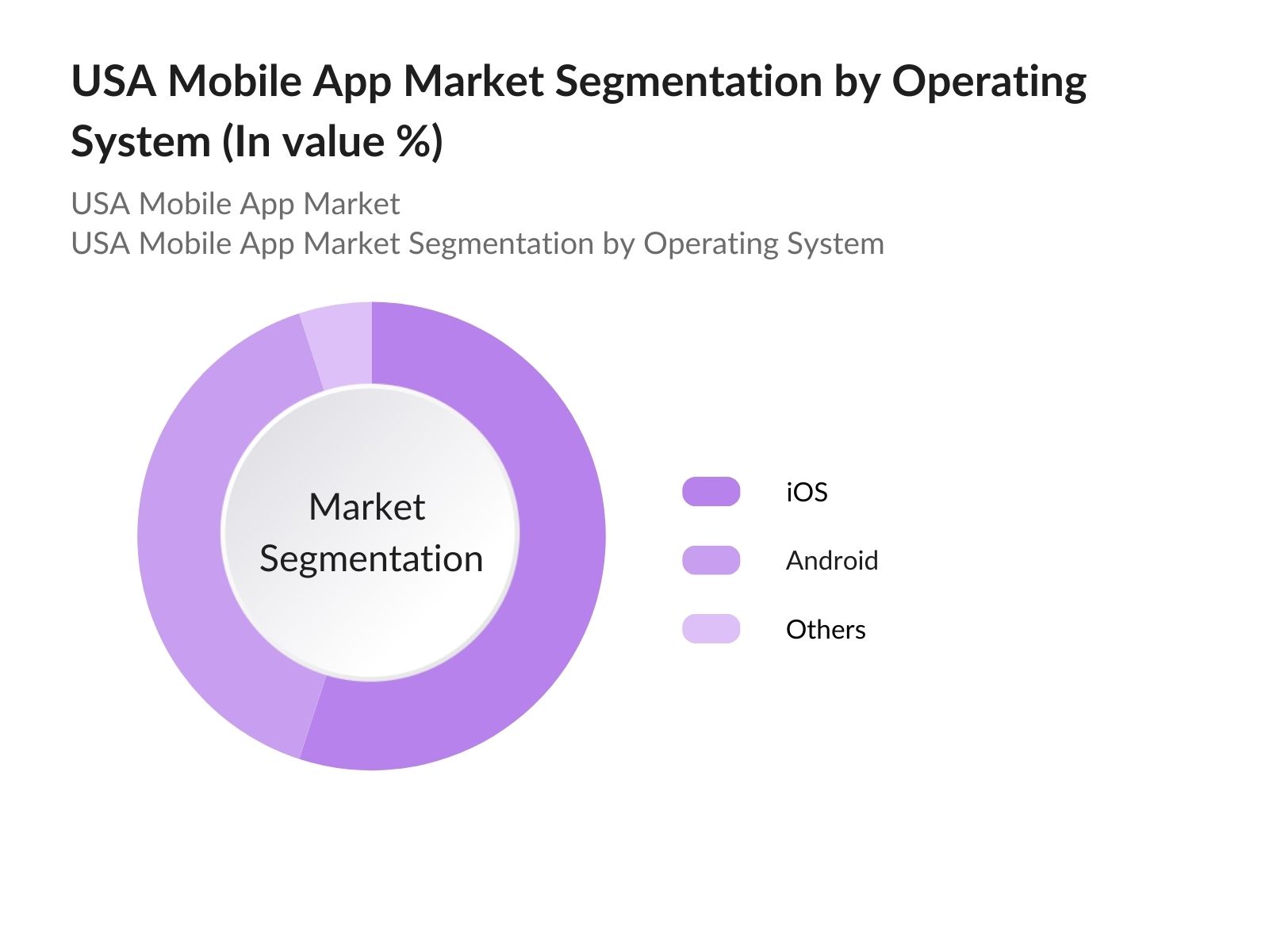 USA Mobile App Market Segmentation by Operation System